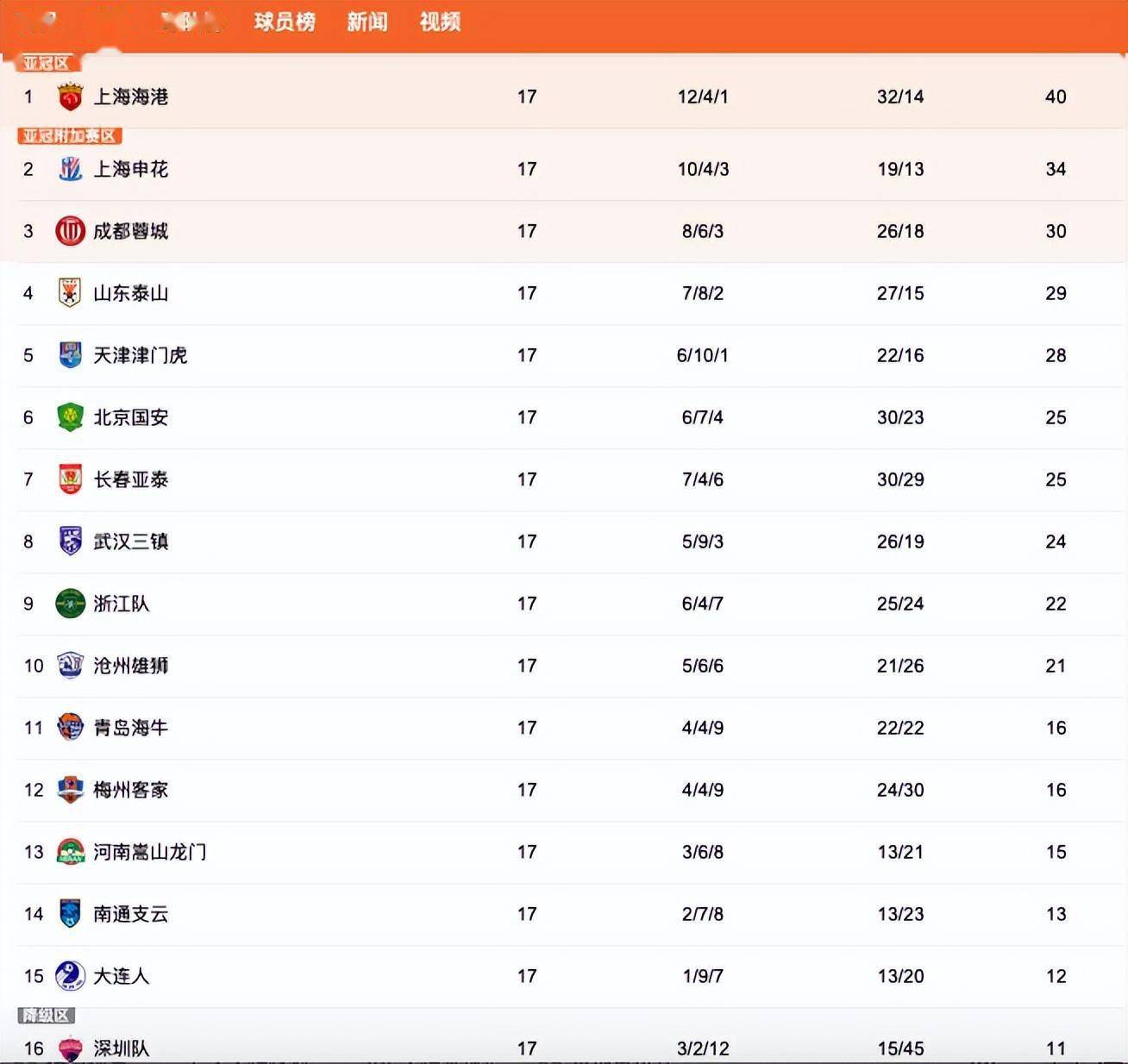 开云体育下载-关于上港豪取：连战两胜领跑积分榜，瞄准冠军目标的信息