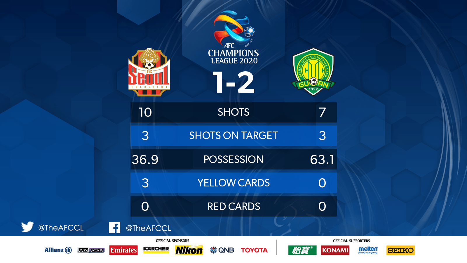 泰国球队败在亚冠比赛中，但坚持不懈，稳步上升